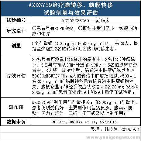 AZD3759治疗脑转移/脑膜转移的临床试验