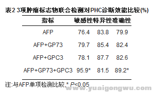 血清AFP、GP73和GPC3联合检测在原发性肝癌1.png