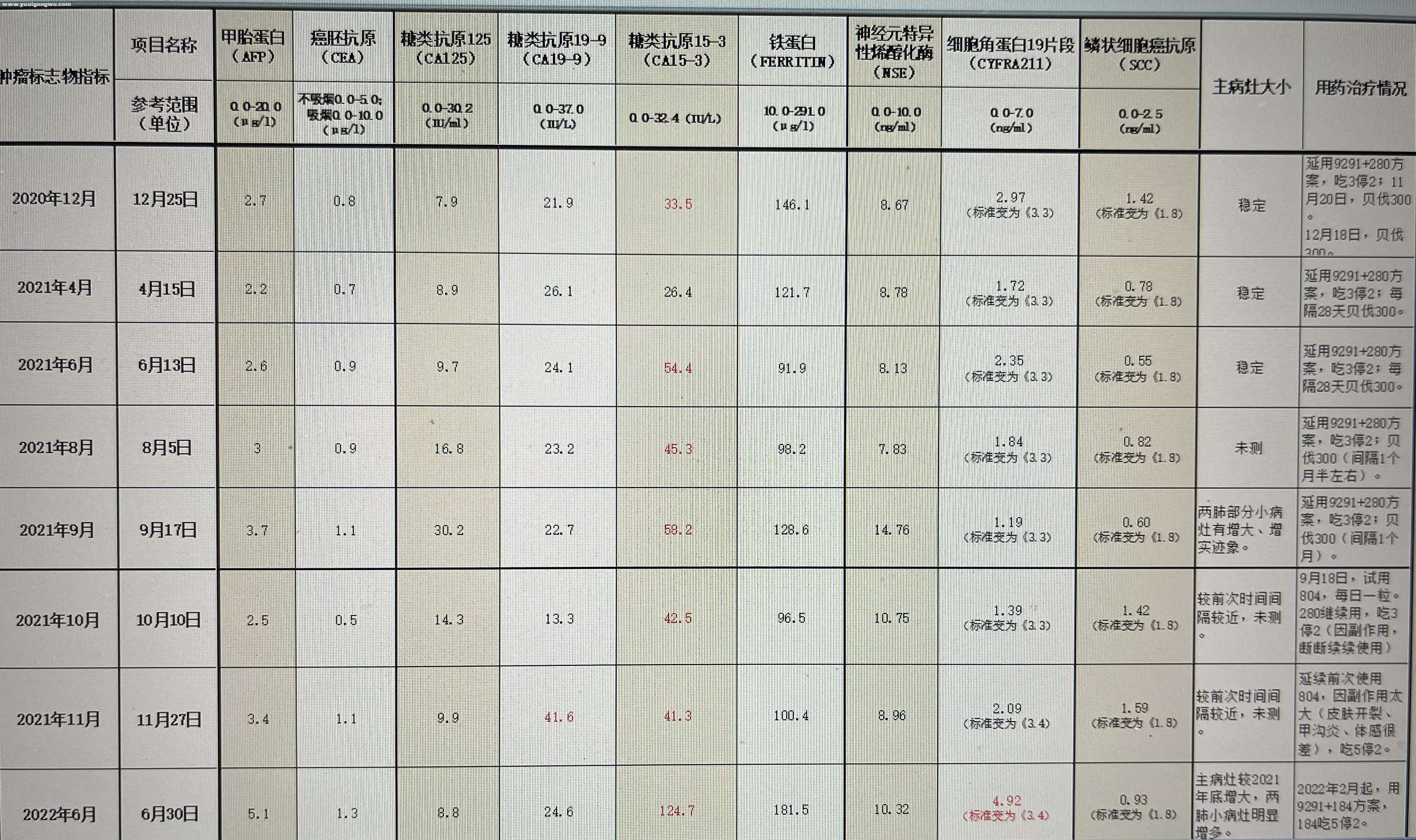 近期肿标变化