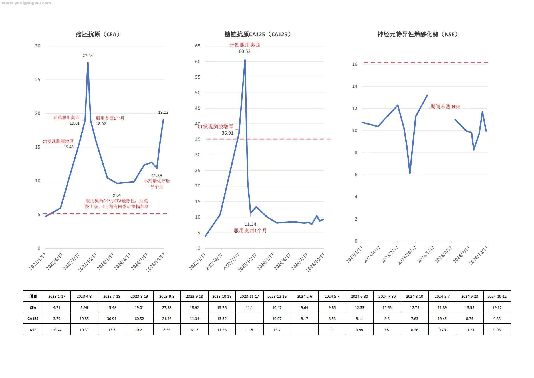 肿瘤标记物趋势图.jpg